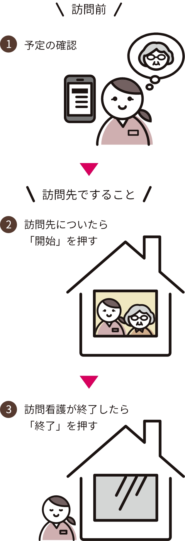 「あしすと」の訪問看護記録の流れ
