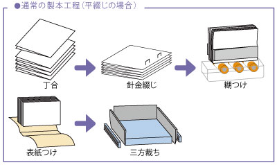 特殊な製本方法「小口決め」