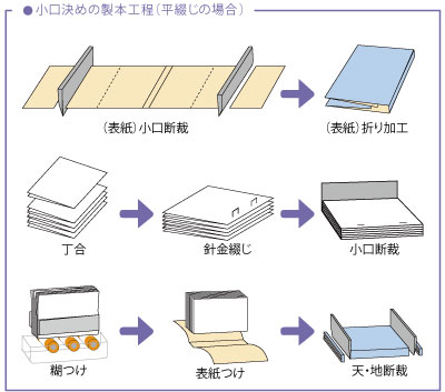 特殊な製本方法「小口決め」