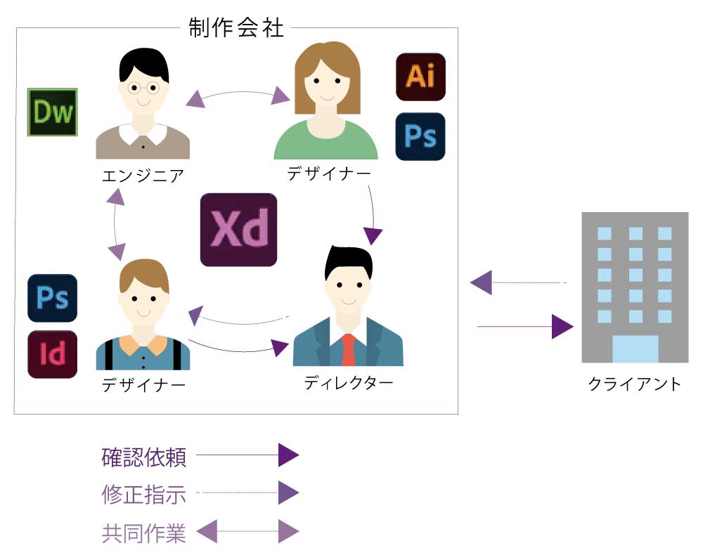 動的コンテンツ作成に、Adobe XD