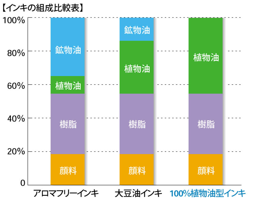 インキの組成比較表