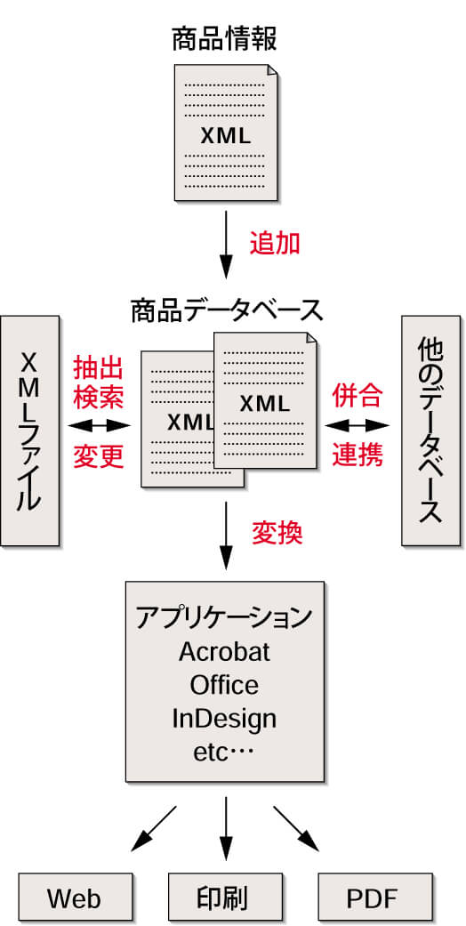 XMLの活用