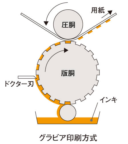 凹版印刷：グラビア印刷方式