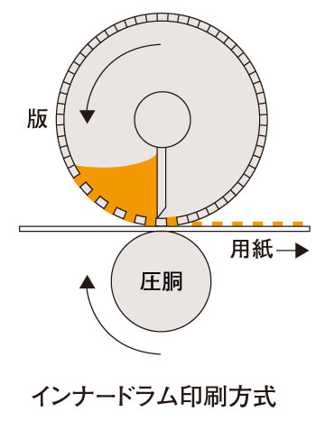 孔版印刷：インナードラム印刷方式