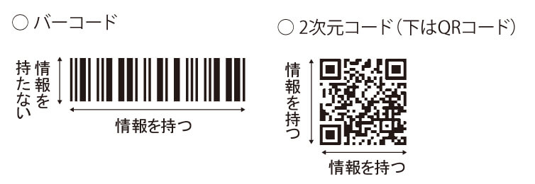 バーコードと2次元コードの違い