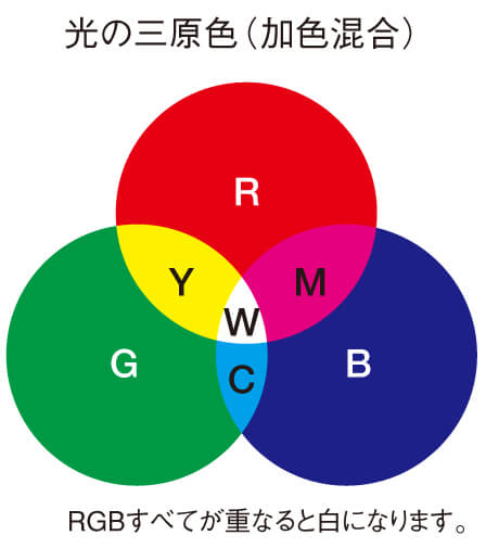 光の三原色（加色混合）