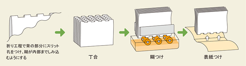 あじろ綴じの工程