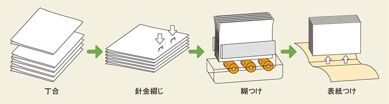 平綴じの工程