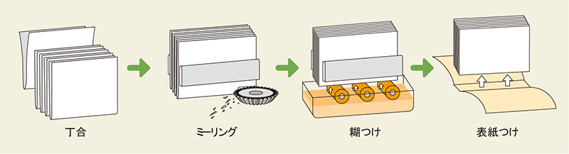 無線綴じの工程