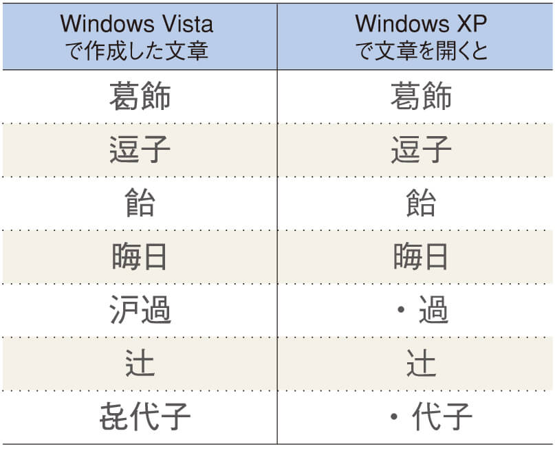 OS別の変換書体の一例