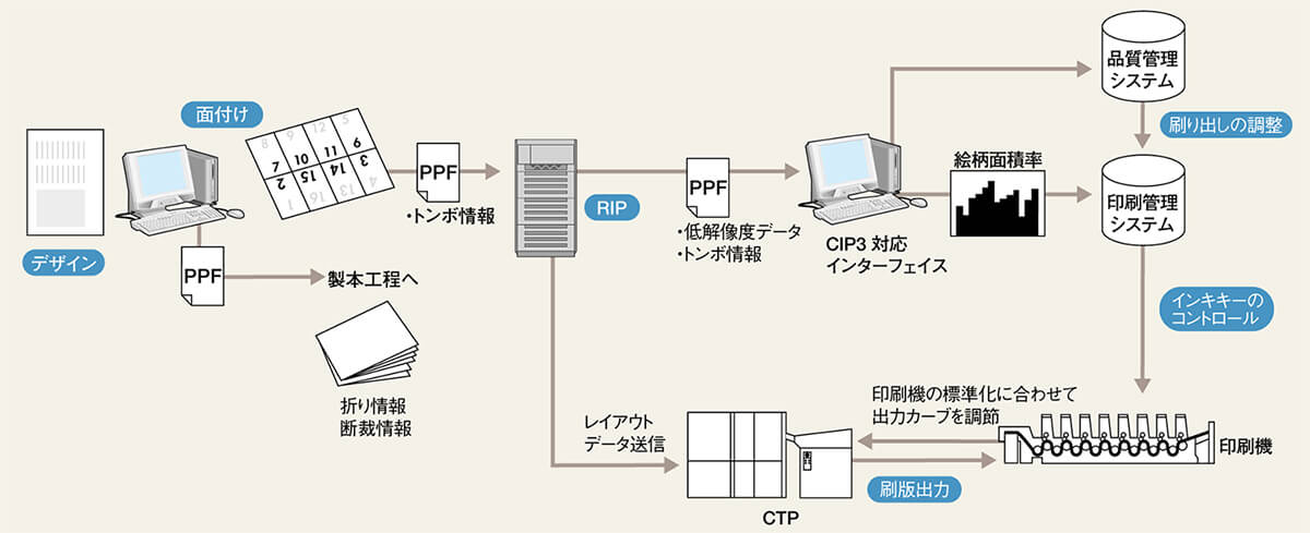 CIP3、CIP4、JDFファイルの印刷ワークフロー