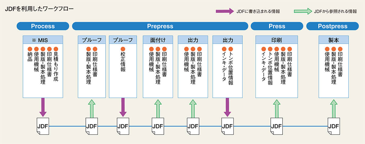 JDFで、印刷ワークフローの効率化を。