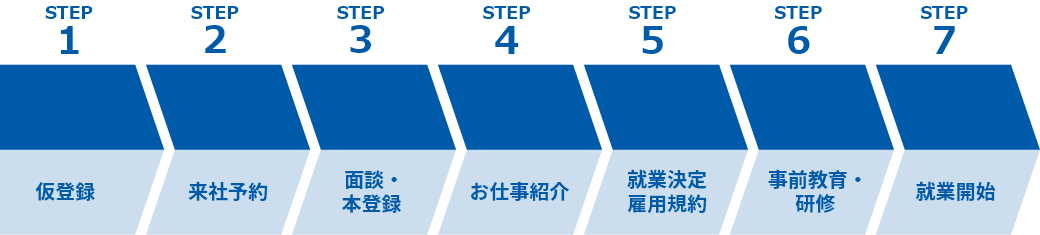 派遣・紹介までの流れ