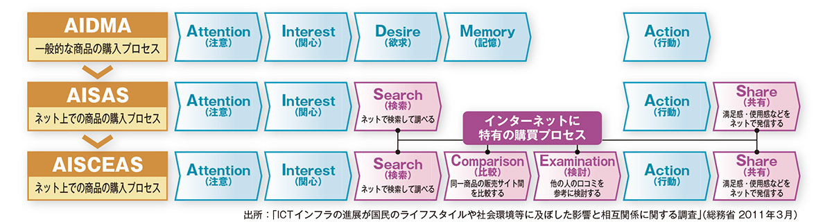 変化する購買プロセス