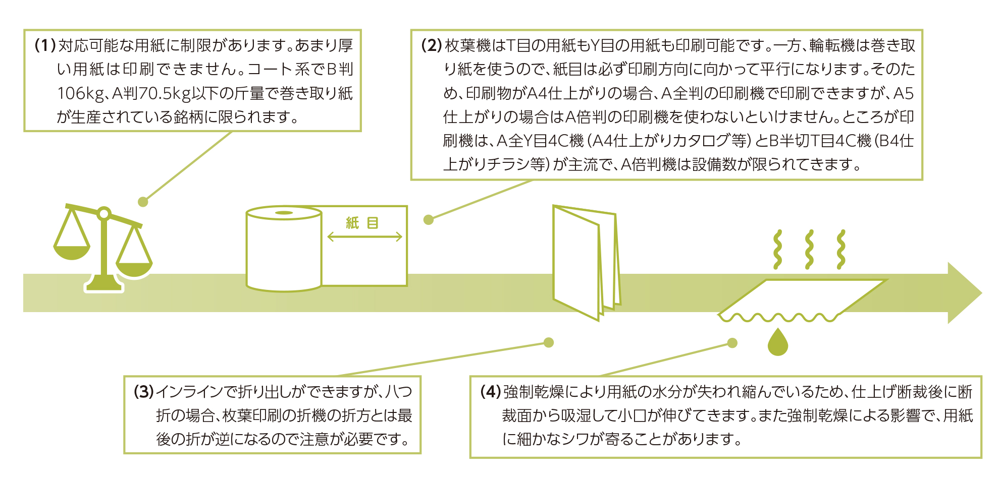 短納期、大量部数の印刷に