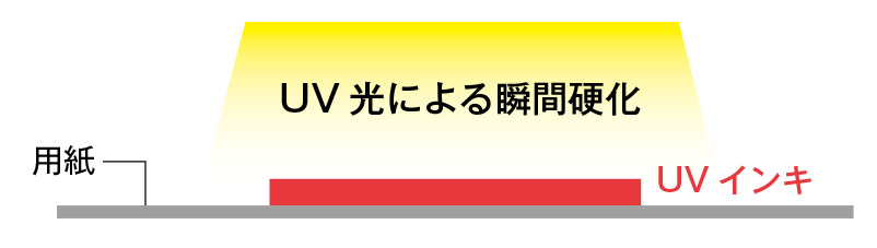 UV 光による瞬間硬化