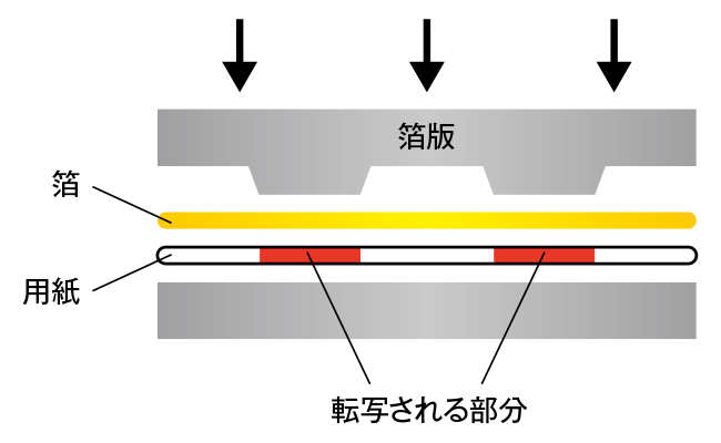 特殊な加工で印刷物をアピール