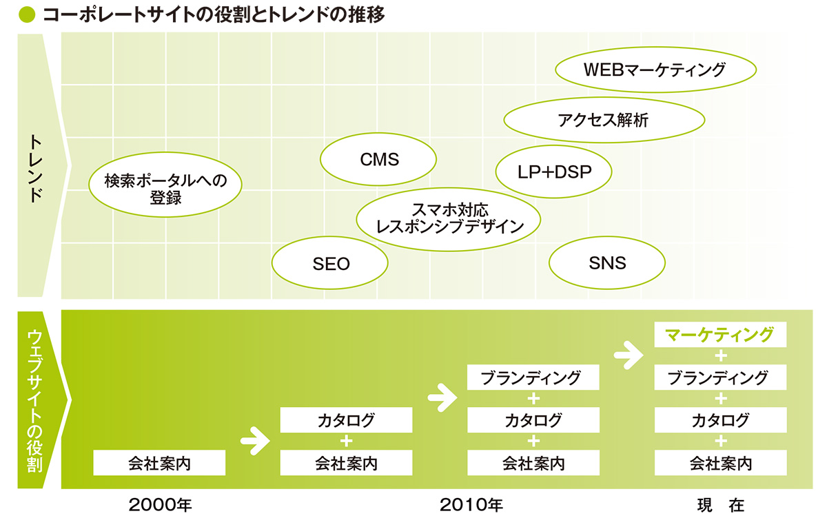 企業のウェブサイトのトレンド