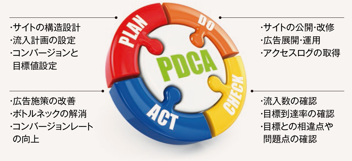 WEBマーケティングにおける、PDCAサイクル。