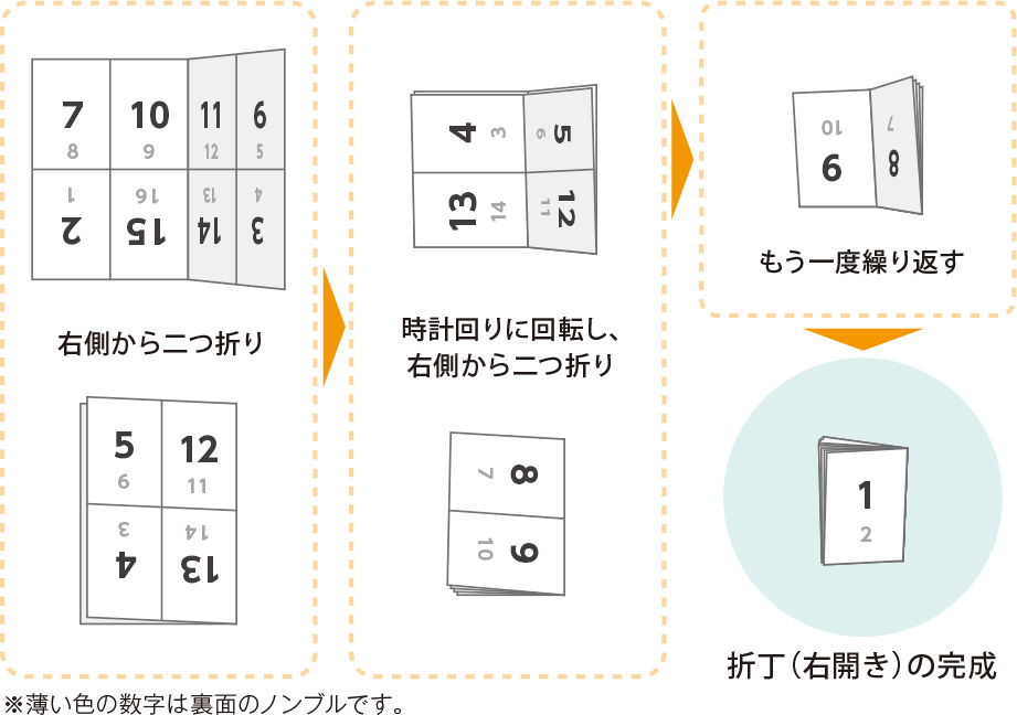 代表的な折丁の作り方