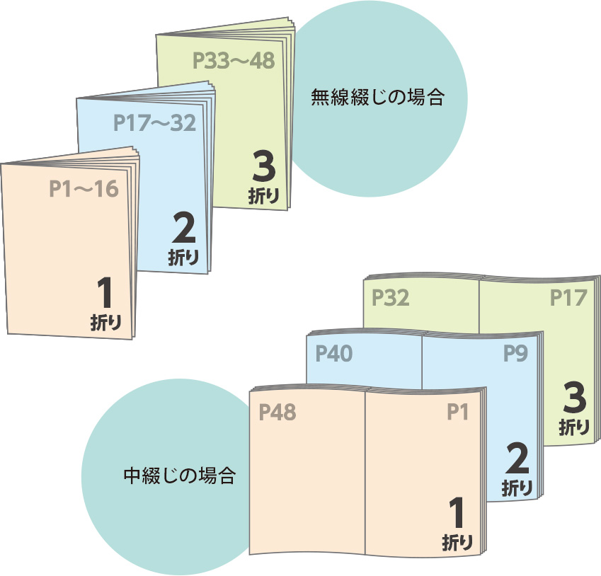 無線綴じと中綴じの折丁