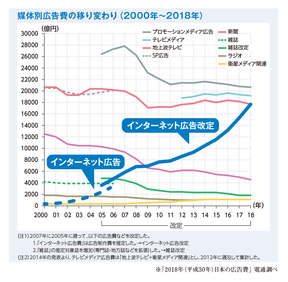 ユーザーに最適化するWeb広告