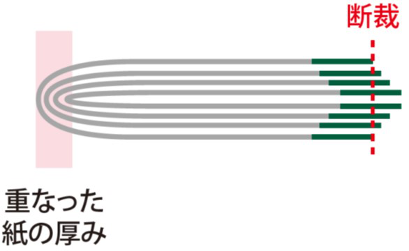 「製本」を考慮したデザインを