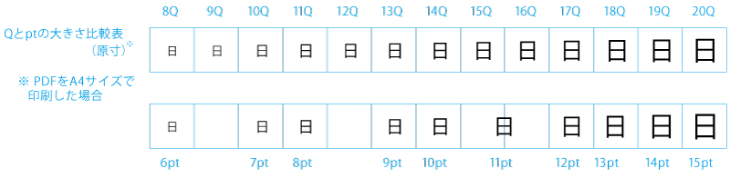 Q と pt 文字サイズの単位