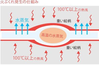 紙も火傷する！？火ぶくれについて