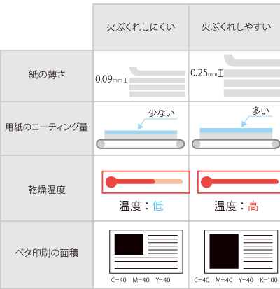 紙も火傷する！？火ぶくれについて