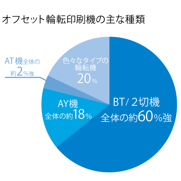 輪転印刷とは ― Part 2