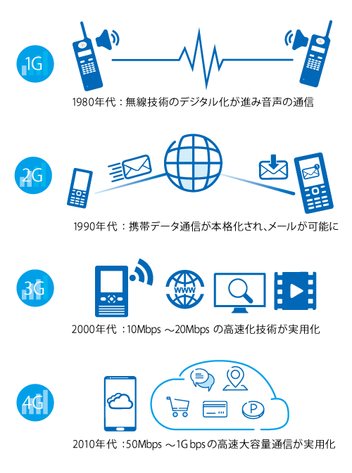 暮らしの歴史と5G