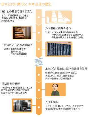 日本近代印刷の幕開け―活版印刷の先駆者 本木昌造