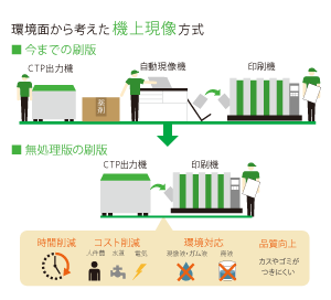 環境にやさしい無処理プレート