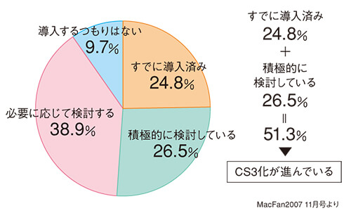 AdobeCS3の導入意向のアンケート結果