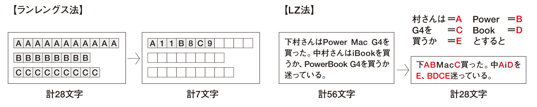 可逆圧縮の数学理論 - ランレングス法とLZ法