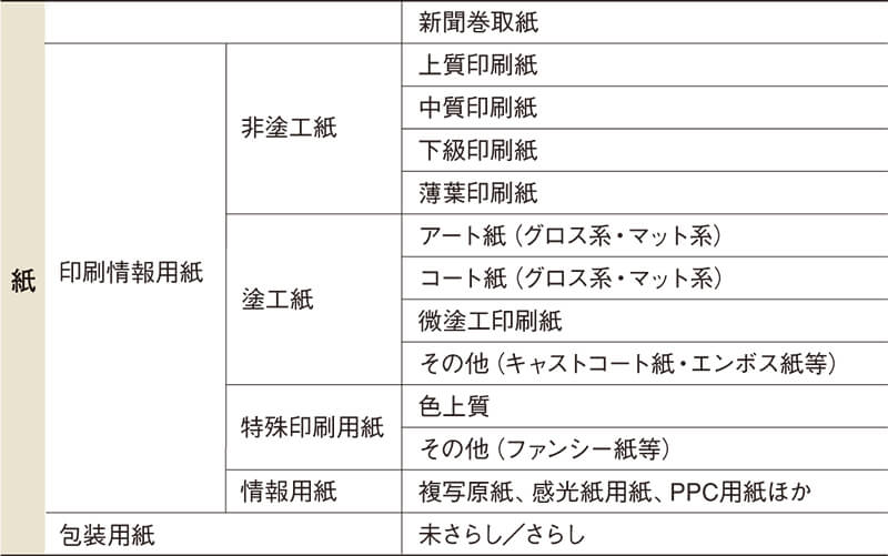 印刷用紙の種類と使用用途について