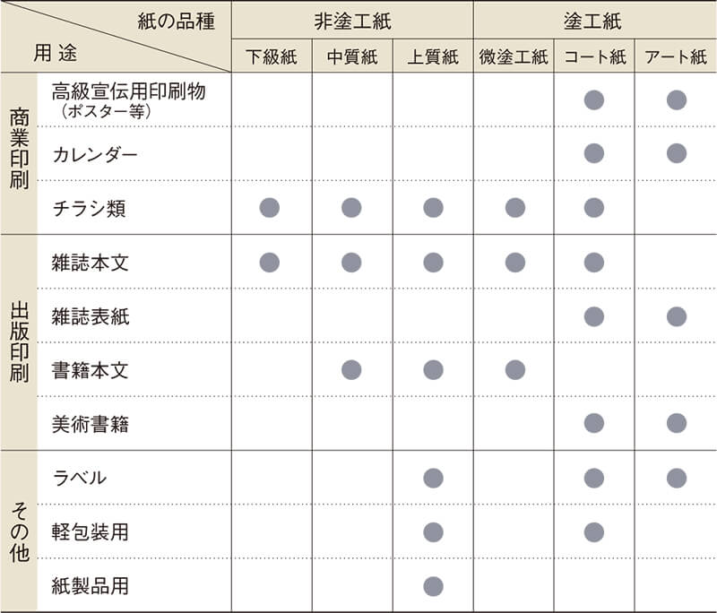 印刷用紙の種類と使用用途について