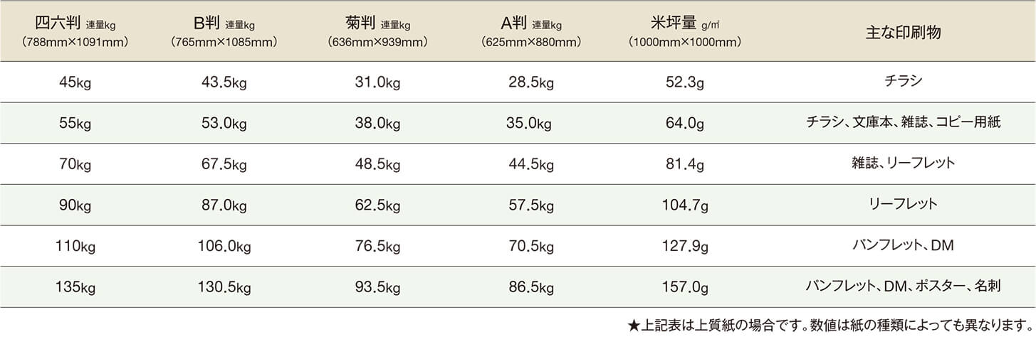 紙の重さは、紙の厚さ。