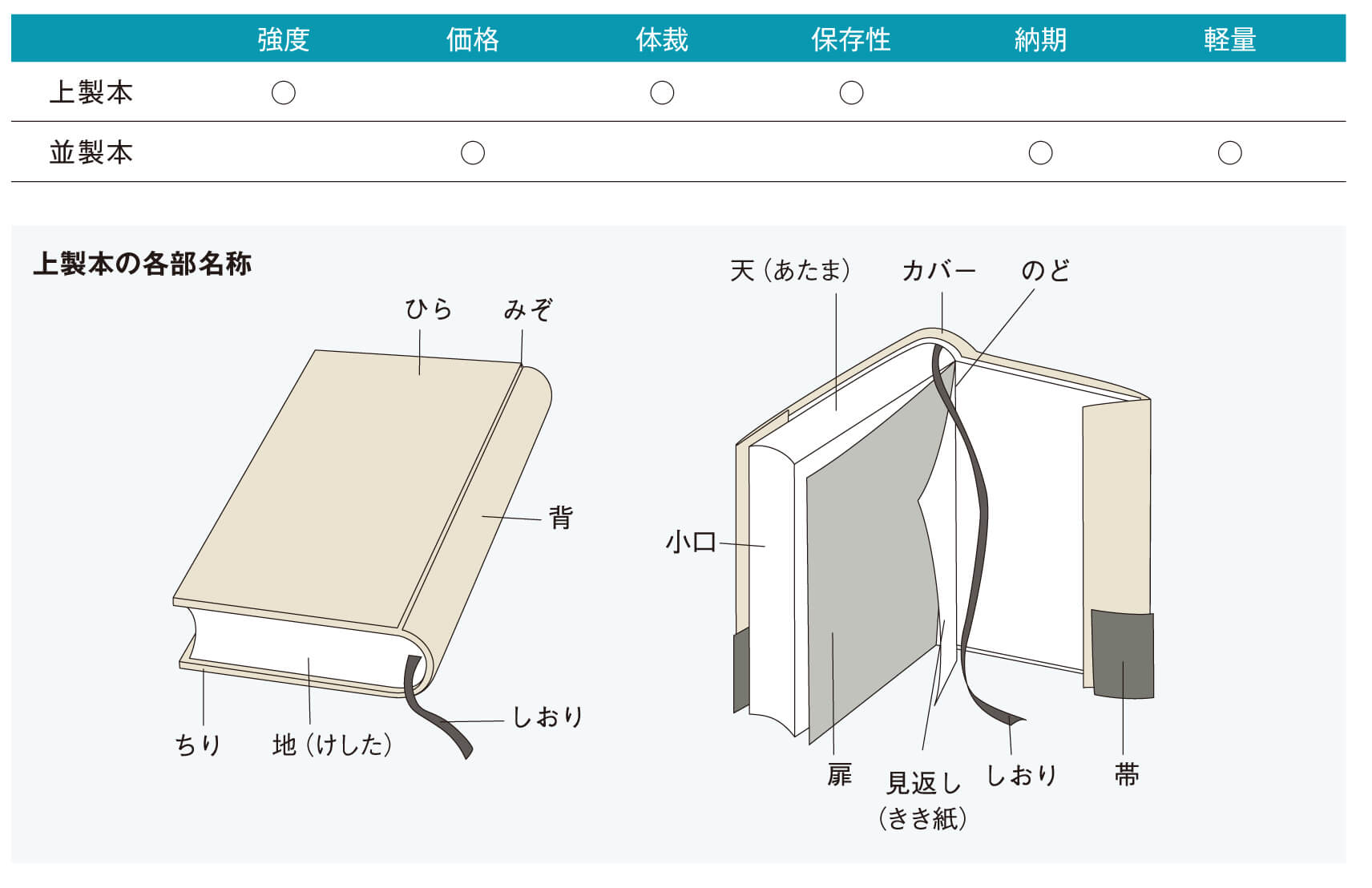 上製本と並製本