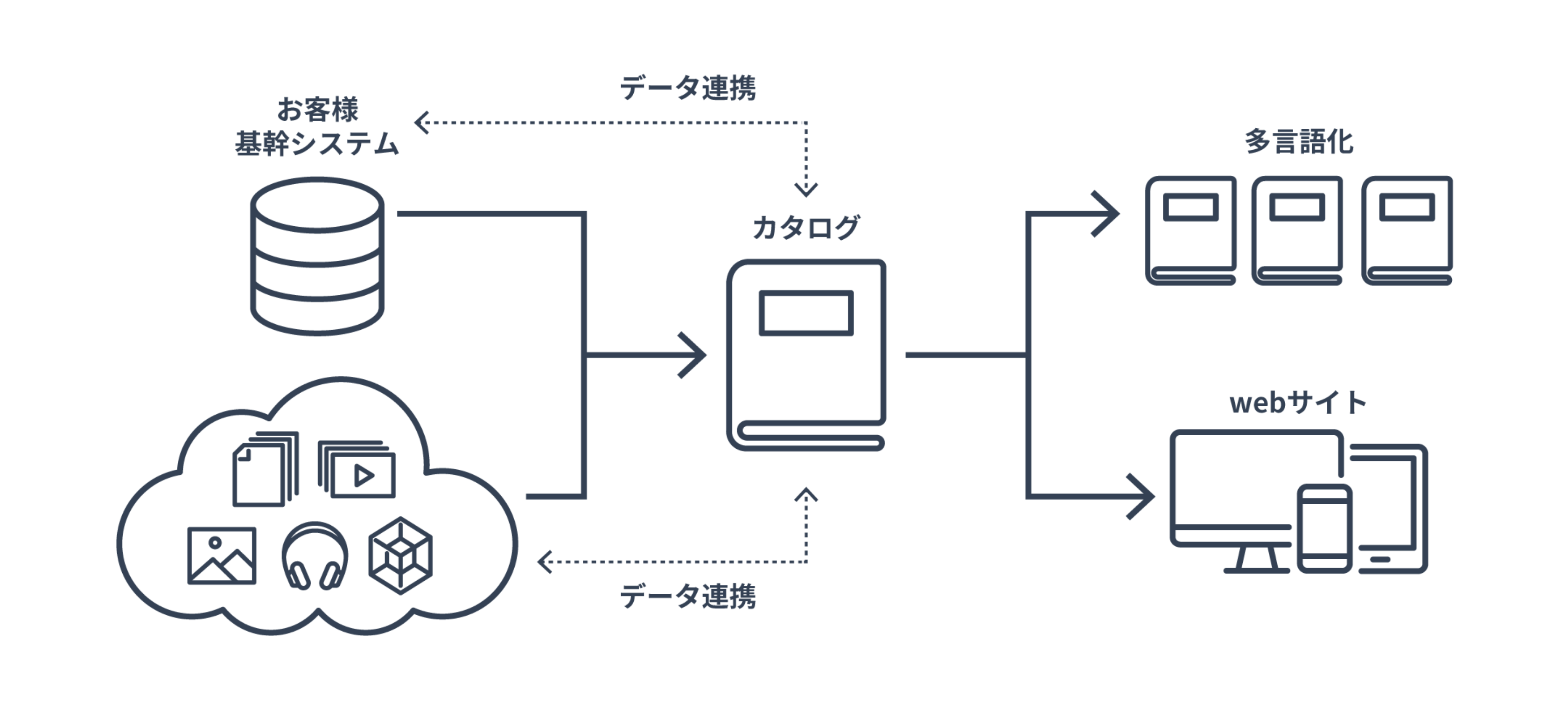 スピード流れ