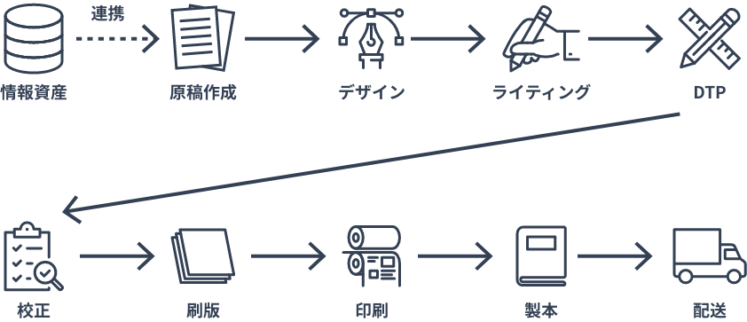 企画から納品、その後の運用まですべて