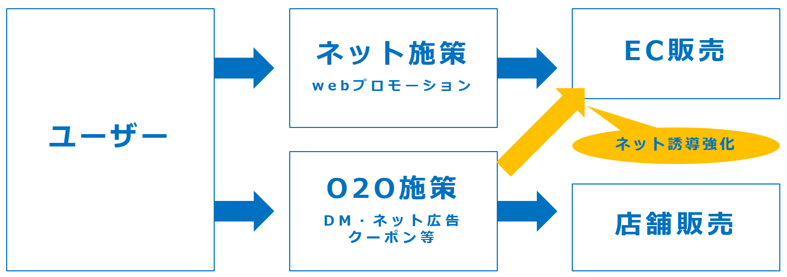 店舗とECサイトまとめて販促したい